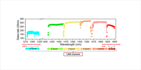 El NICT obtiene hasta 402 Tb/s de velocidad de transmisión en una fibra óptica estándar