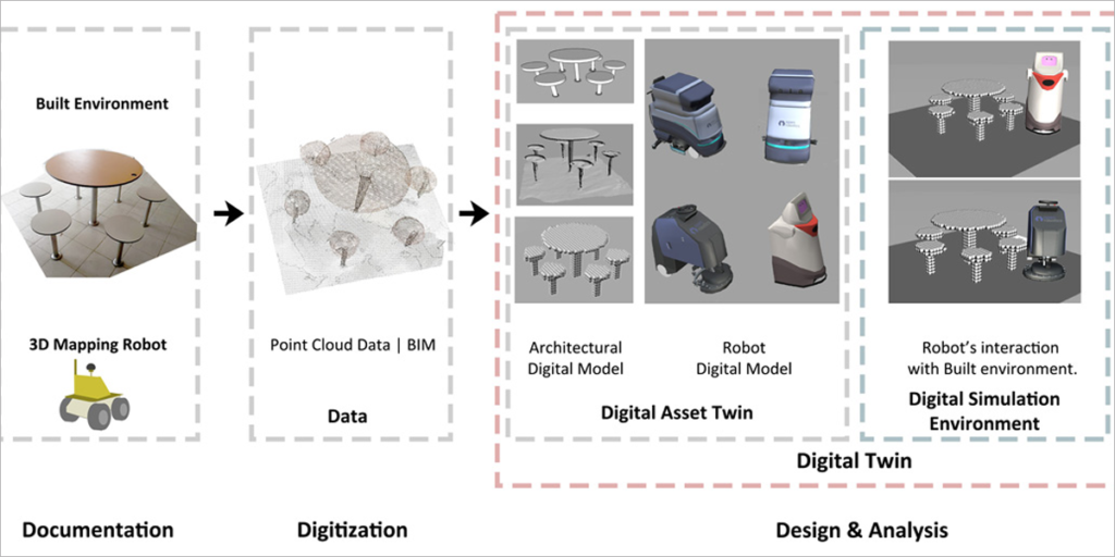 Esquema del entono construido en gemelo digital.