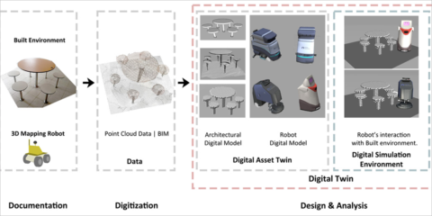 Nueva metodología con gemelos digitales para la simulación de robots en entornos construidos simulados