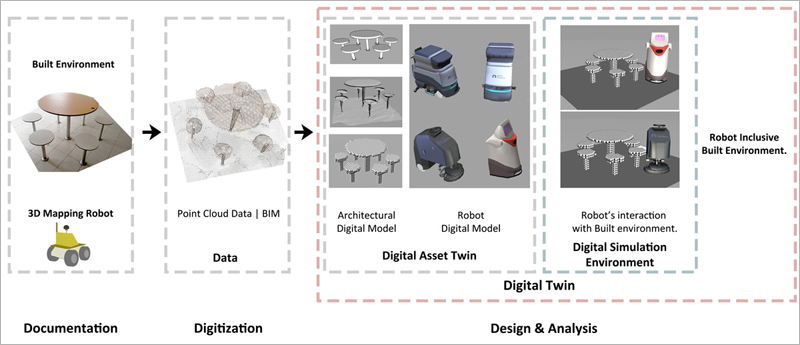 Esquema del entono construido en gemelo digital.