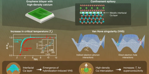 Tokyo Tech aplica grafeno-calcio de alta densidad para mejorar la conductividad de superconductores