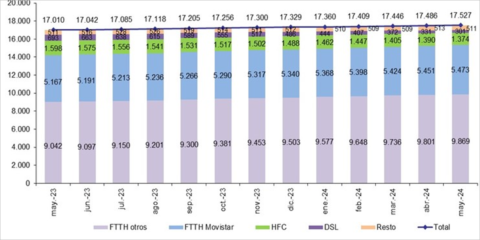 La fibra óptica hasta el hogar supera los 15,3 millones de líneas en España en el mes de mayo