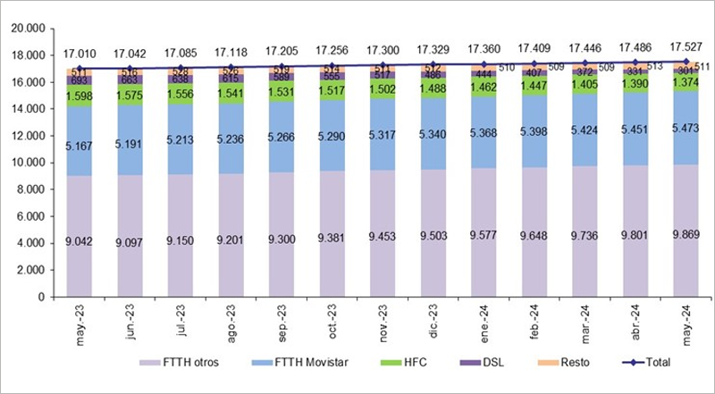 FTTH mes de mayo.