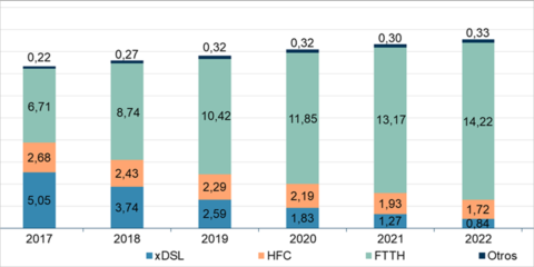 Los accesos de FTTH aumentaron y la velocidad de conexión a Internet mejoró en 2023, según la CNMC