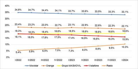 En el primer trimestre de 2024 se contabilizaron 87,7 millones de accesos instalados NGA