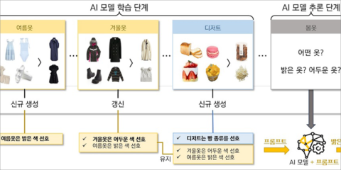 El KAIST desarrolla una tecnología de inteligencia artificial que se adapta a los cambios de los usuarios