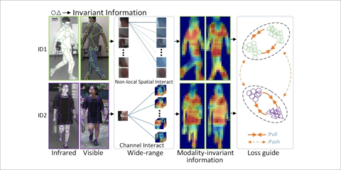 La Academia de Ciencias de China presenta un nuevo modelo de IA de visión artificial multimodal