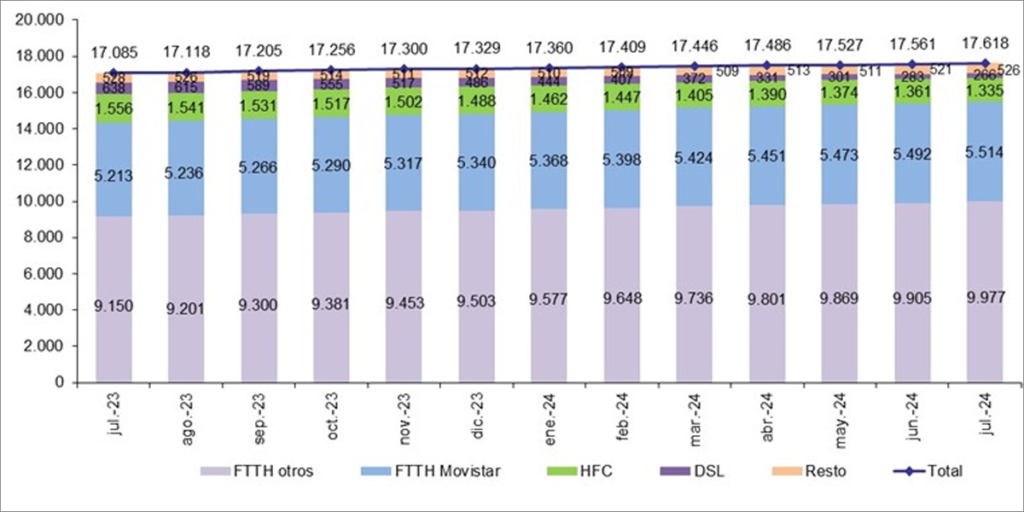 Líneas de FTTH.