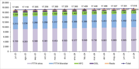 La fibra óptica hasta el hogar en España alcanzó los 15,5 millones de líneas en julio