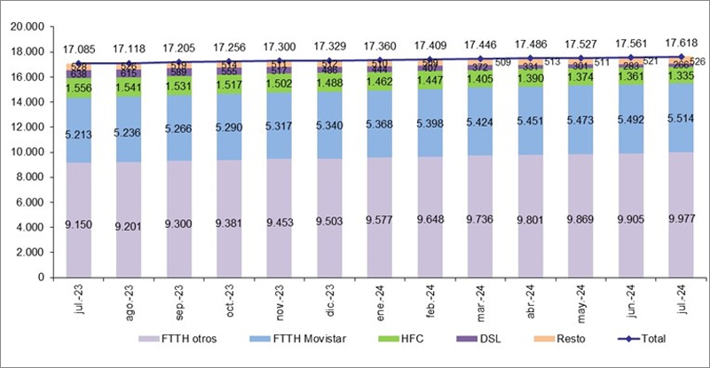 Líneas de FTTH.