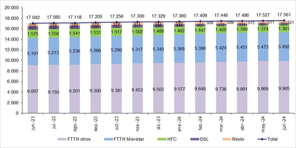 Líneas FTTH en Junio.