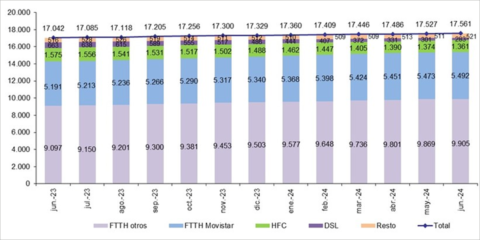 Las líneas de fibra óptica hasta el hogar alcanzaron los 15,4 millones en junio