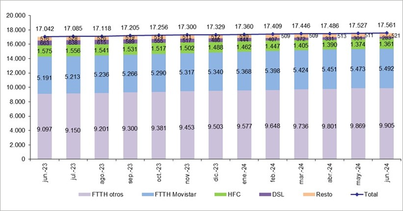 Líneas FTTH en Junio.