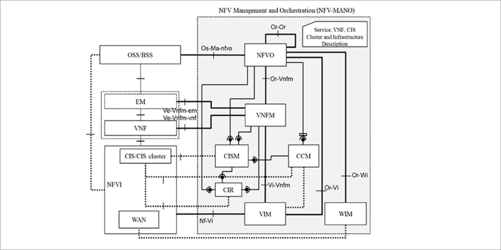 Esquema NFV.