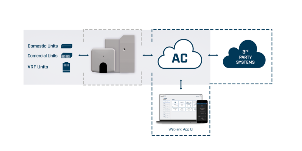 Plataforma AC Cloud Control de Intesis.