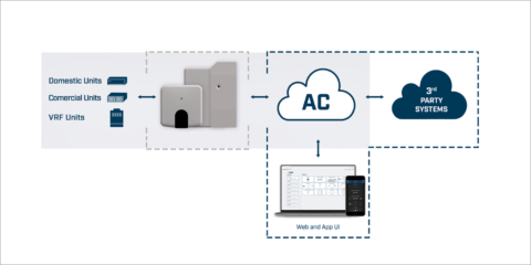 Un proyecto con 1.600 pasarelas AC Cloud de Intesis es galardonado en los MEP Middle East Awards 2024