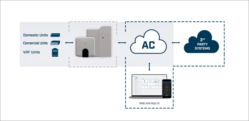 Plataforma AC Cloud Control de Intesis.