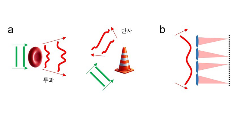 Esquema cambios de luz.