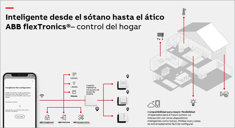 ABB flexTronics.