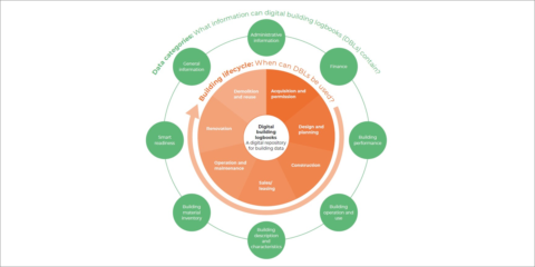 El BPIE publica un documento para impulsar los libros digitales de edificios en la UE
