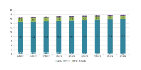 El 87,8% de las líneas de banda ancha fija en España corresponde a la fibra óptica, según la CNMC