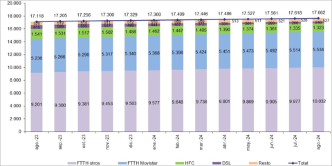 La fibra óptica hasta el hogar alcanza los 15,6 millones de líneas en agosto