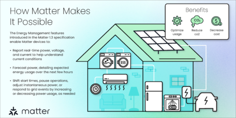 El estándar Matter facilita la optimización de sistemas de hogares inteligentes y de gestión de energía