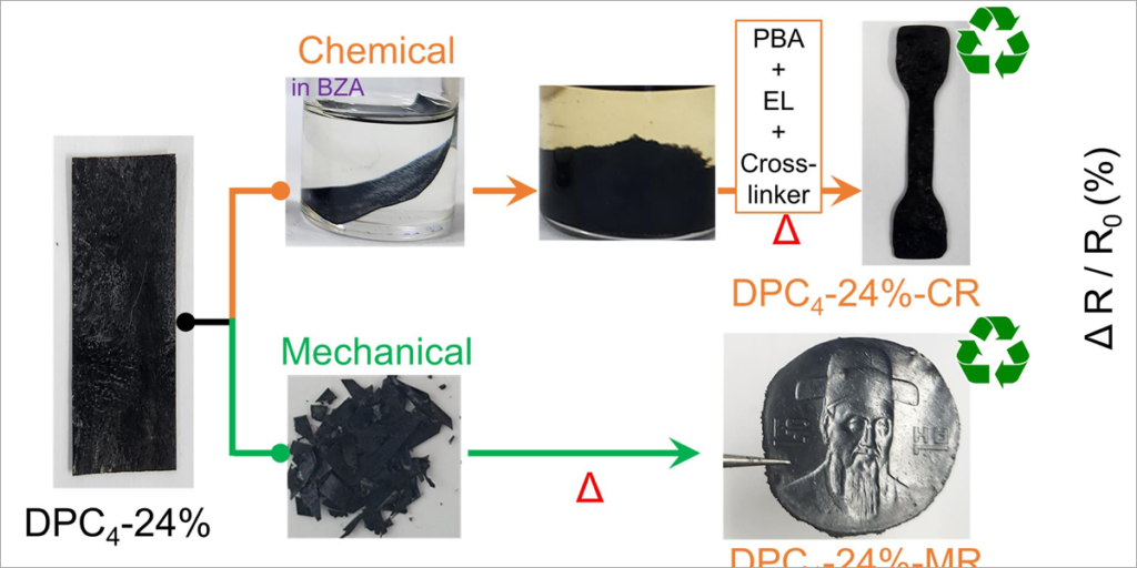 Materiales sostenibles para sensores reciclables.