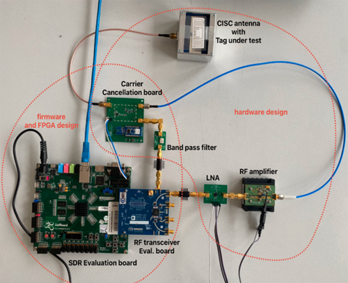 Sistema de predicción de las etiquetas RFID.