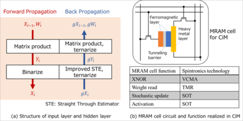 Desarrollan un algoritmo de aprendizaje para incluir redes neuronales en dispositivos IoT