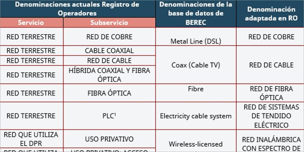 Denominación de redes.