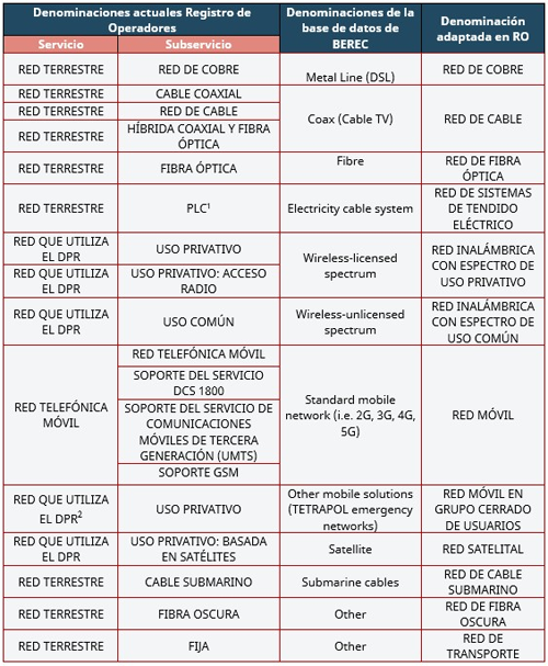 Denominación de redes.