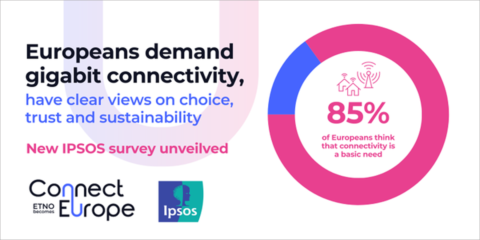 La conectividad es considerada una necesidad básica para el 85% de los europeos, según Connect Europe