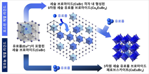 El KAIST desarrolla un material luminoso ecológico para impulsar la próxima generación de pantallas