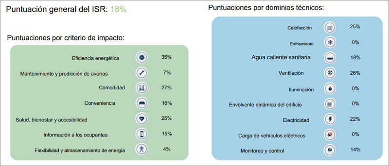 Evaluación del SRI.