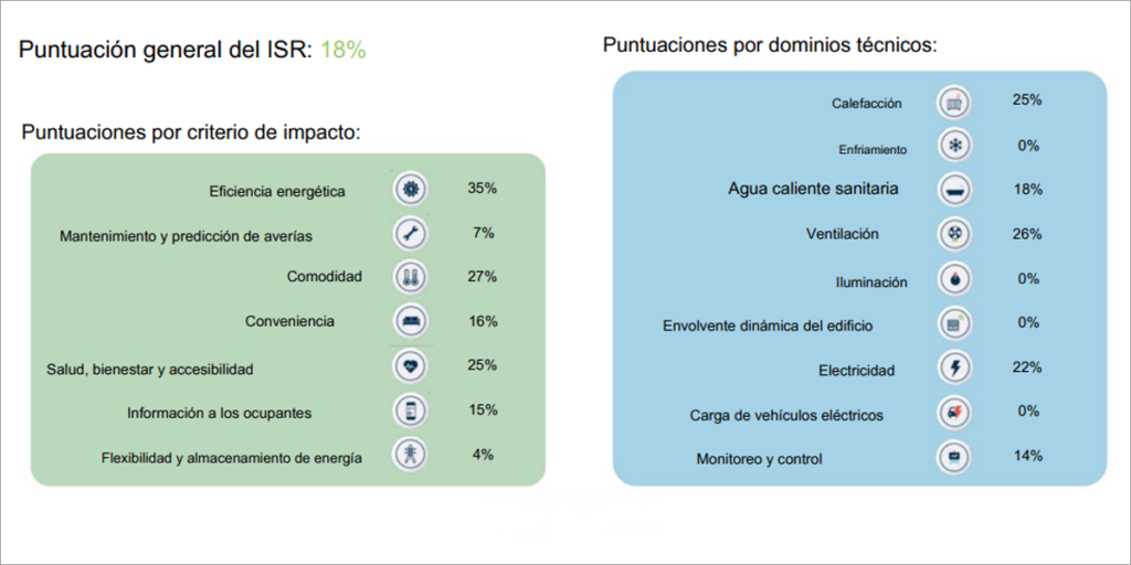 Evaluación del SRI.