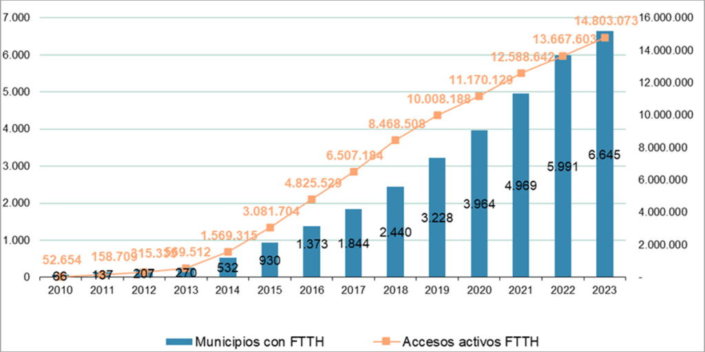 Datos estadísticos sobre la evolución de la FTTH.