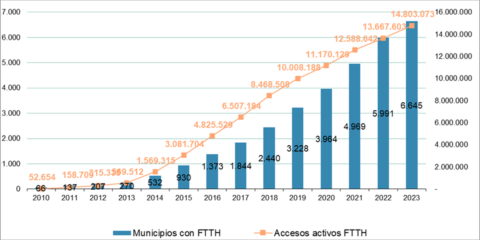 La fibra óptica hasta el hogar alcanzó los 76,6 millones de accesos en España en 2023