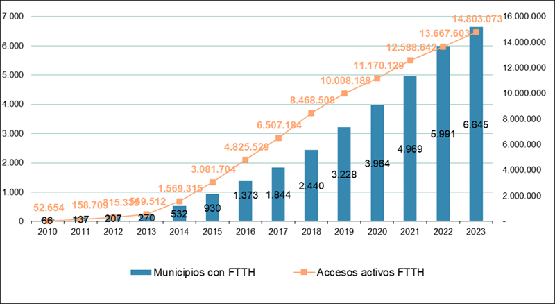 Datos estadísticos sobre la evolución de la FTTH.