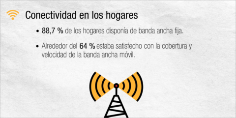 El 88,7% de los hogares españoles dispone de banda ancha fija, según el Panel de Hogares de la CNMC
