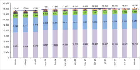 La fibra óptica hasta el hogar alcanza en octubre los 16,3 millones de líneas en España