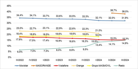 La banda ancha fija se consolida en el mercado con 18,6 millones de líneas en el tercer trimestre de 2024
