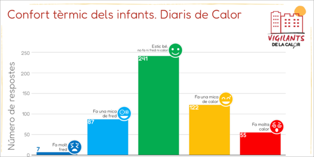 Gráficos del diario de calor del proyecto Vigilantes del Calor.