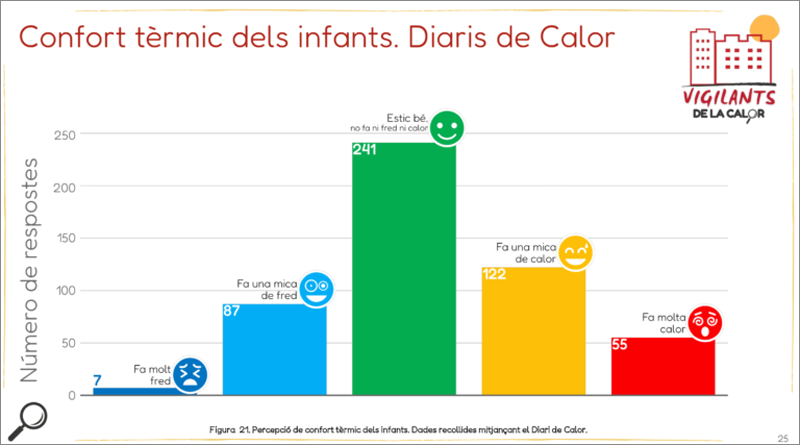 Gráficos del diario de calor del proyecto Vigilantes del Calor.