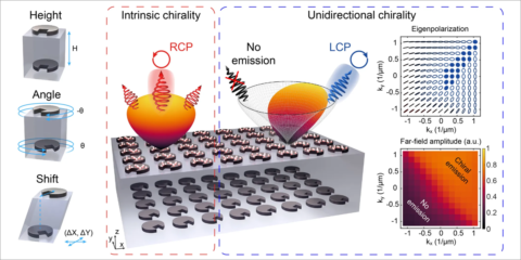 Investigadores de Singapur crean una metasuperficie bicapa que permite un control preciso de la luz