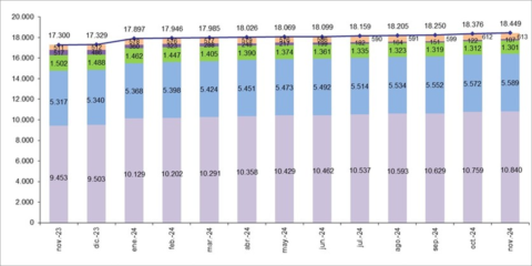 El 89% del total de las líneas de banda ancha fija en España son de fibra óptica hasta el hogar