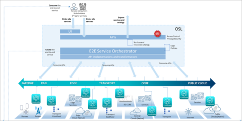 La nueva versión de la plataforma OpenSlice gestiona servicios de red en nubes públicas y privadas