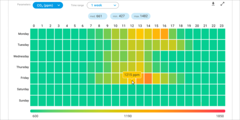 La función mapa de calor de inBiot identifica patrones de concentración de contaminantes en el aire interior