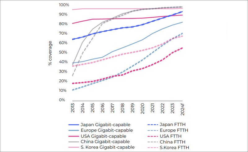 Crecimiento de FTTH y gigabite.