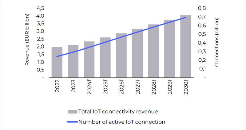 IoT activos.